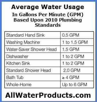 Average water usage in gallons per minute (GPM) based upon 2010 plumbing standards. AllWaterProducts.com