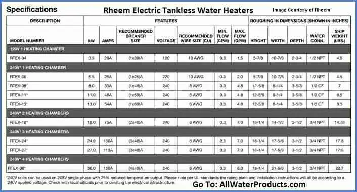 Rheem electric tankless water heaters specifications.