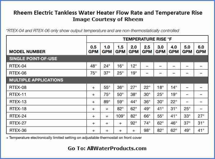 Rheem RTEX tankless water heaters GPM per temperature rise