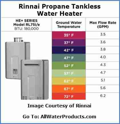 HE+ series Rinnai Propane Tankless Water Heater GPM @ Ground Temperature
