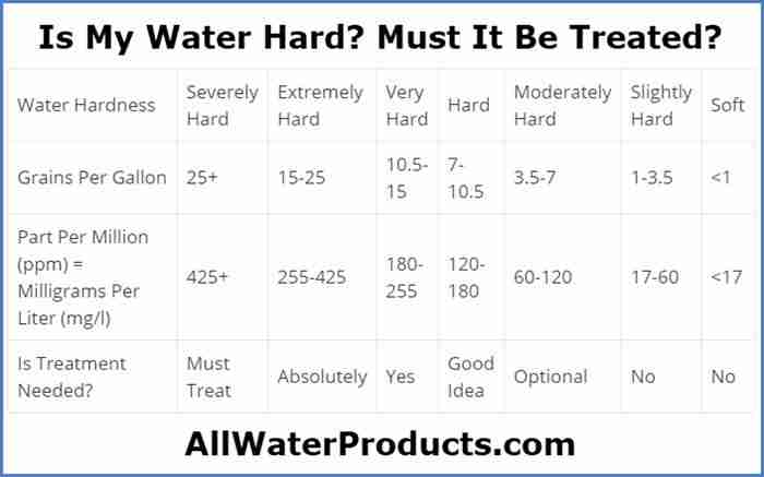 Is My Water Hard? Must It Be Treated? AllWaterProducts.com