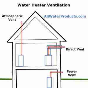 Water Heater Ventilation. atmospheric vent, direct vent, and power vent. AllWaterProducts.com
